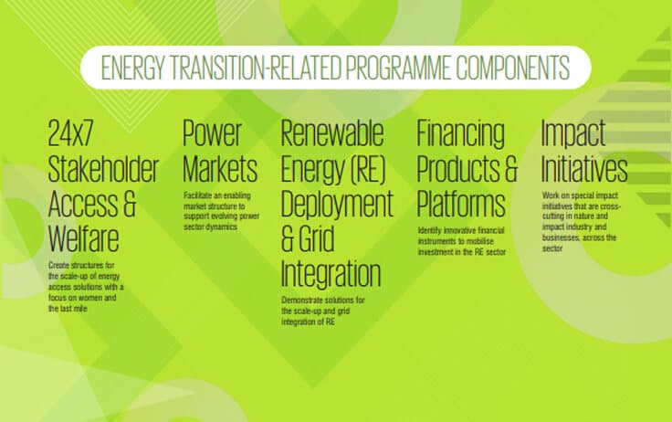 ENERGY TRANSITION-RELATED PROGRAMME COMPONENTS